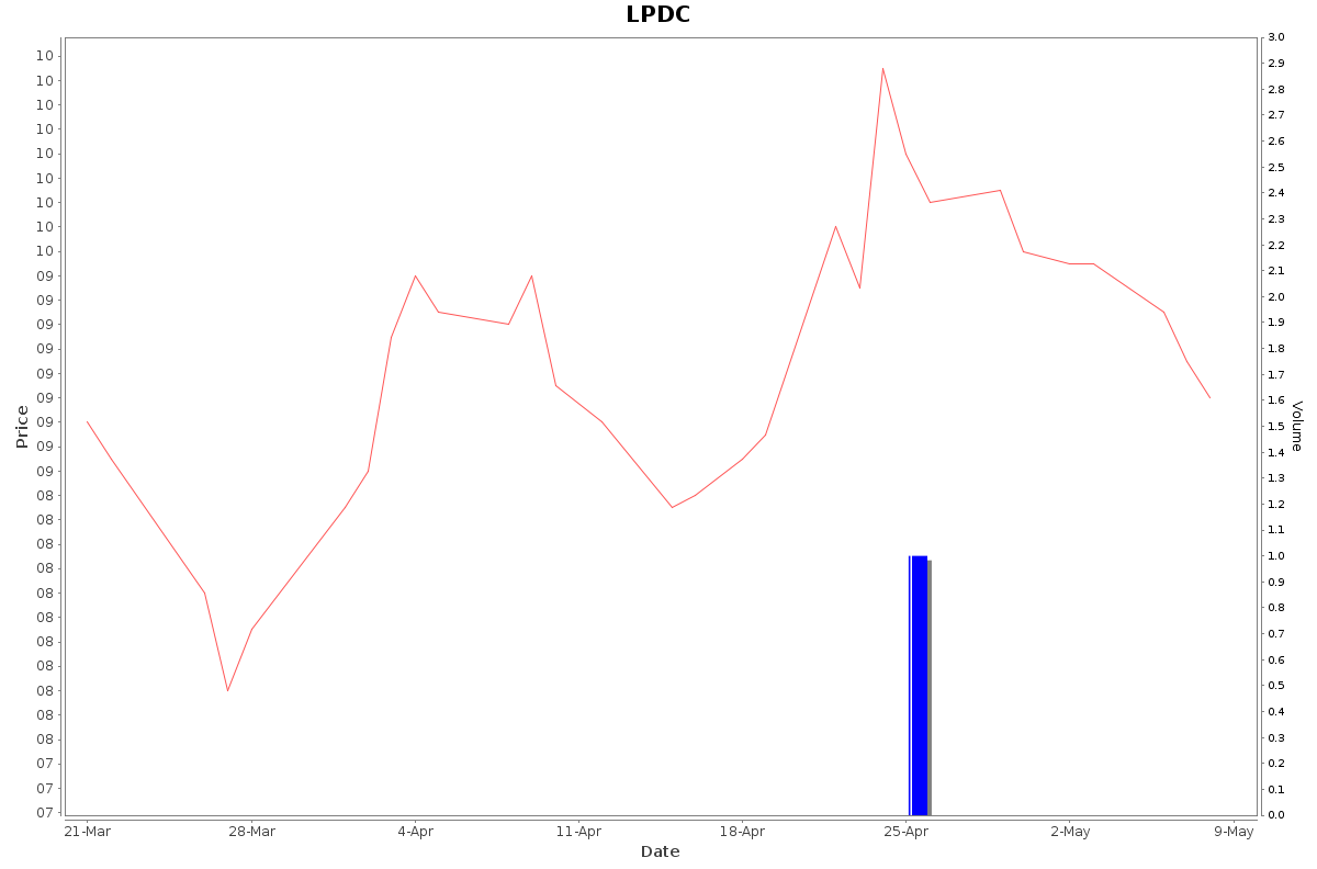 LPDC Daily Price Chart NSE Today